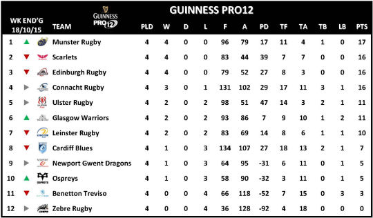 Guinness PRO12 Week 4